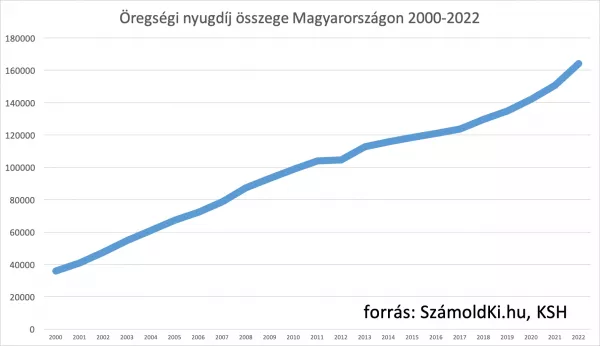 Átlagos nyugdíj összege Magyarországon 2023 Nyugdíjak átlaga és a nyugdíjak növekedése grafikonon 2000-2022
