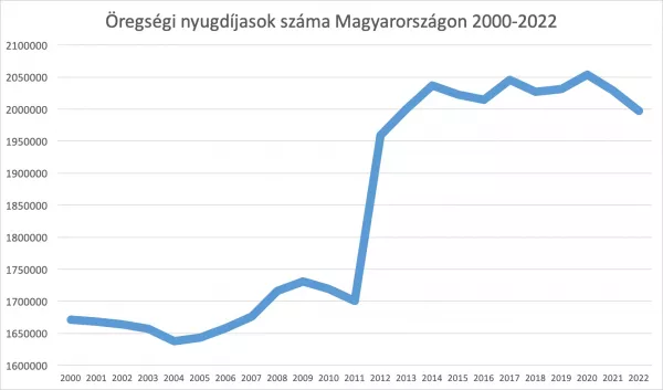 öregségi nyugdíjasok száma 2023 Magyarországon grafikonon 2000-2022