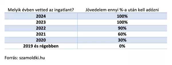 ingatlan eladás adója 2024 ingatlanadó kalkulátor 2024