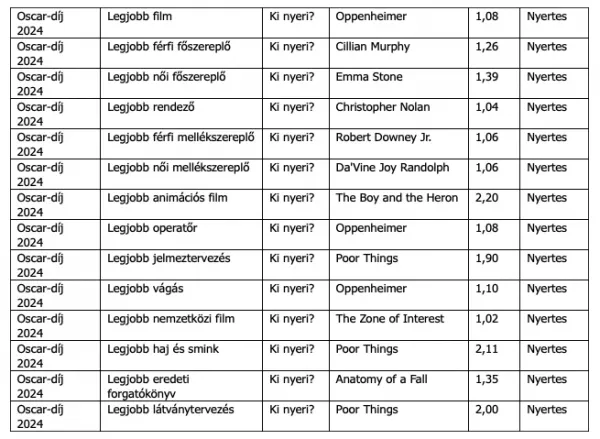 nyereményszorzók a Tippmixpro-n az oscar gálára