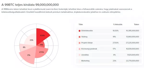 99BTC teljes kínálata