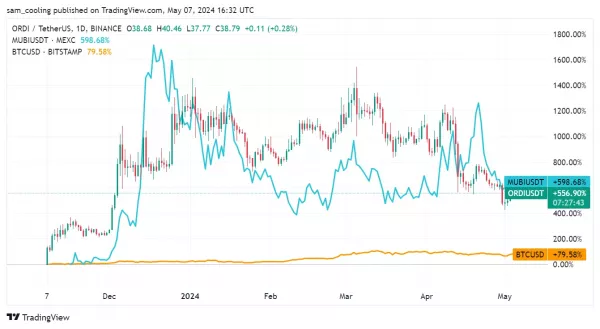 Ordi Mubi BTC árfolyam grafikon