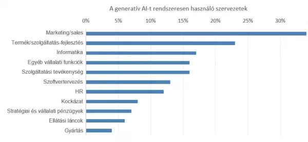 generatív mesterséges intelligenciát használó szervezetek száma