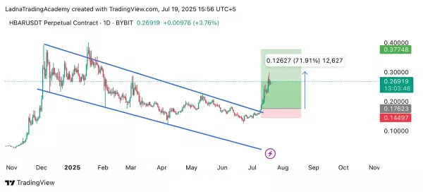 Hedera HBAR kriptovaluta árfolyam elemzés és előrejelzés
