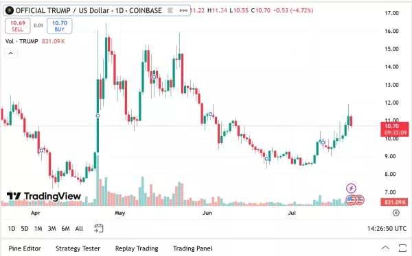 official trump kripto token árfolyam előrejelzés