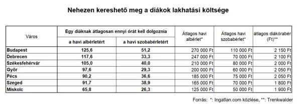 albérlet árak és diákmunka 
