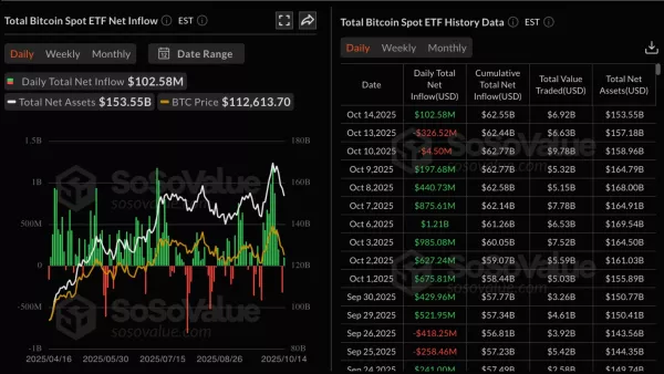 Bitcoin ETF tőkebeáramlás ETH ETF 