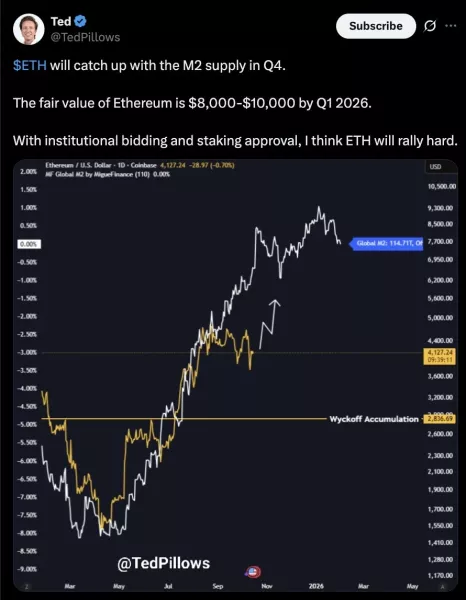 Ethereum árfolyam előrejelzés