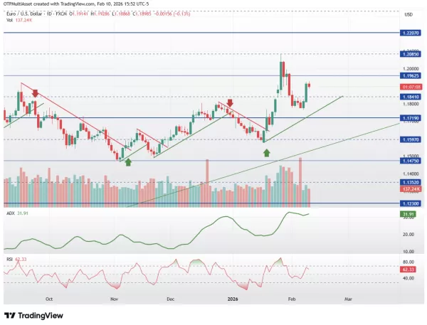 EURUSD árfolyam technikai elemzése