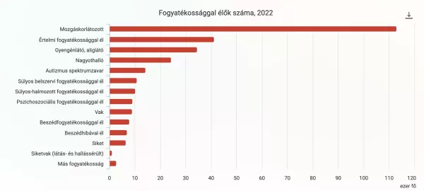 Fogyatékosok száma Magyarországon, fogyatékkal élők száma statisztikai adat