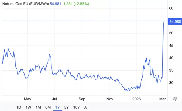 TTF földgáz tőzsdei árfolyama