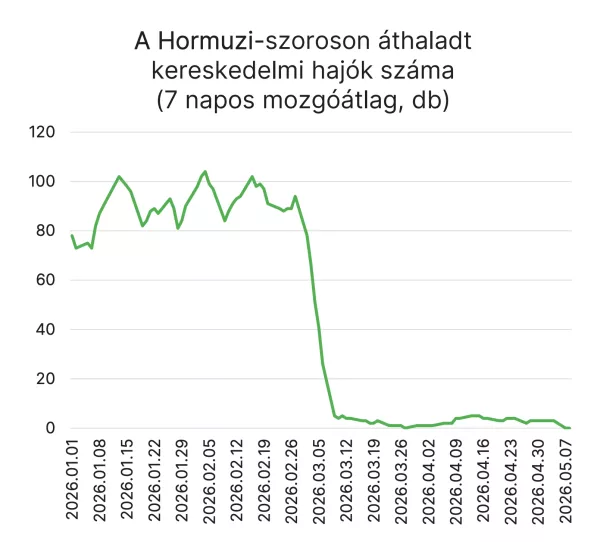 A Hormuzi-szoroson áthaladt kereskedelmi hajók száma grafikonon