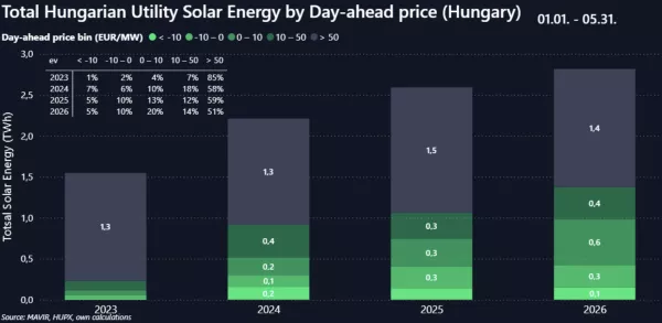 Total Hungarian Utility Solar Energy by Day-ahead-price