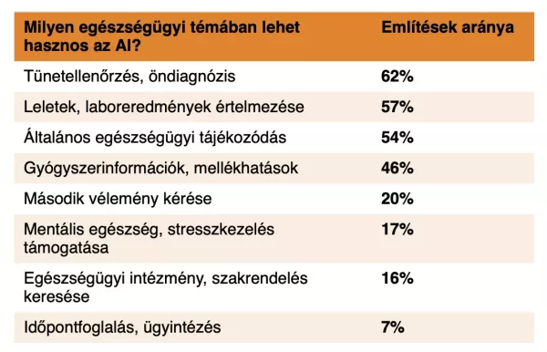 Milyen egészségügyi témában érdemes az AI segítségét kérni?