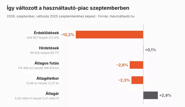 használtautó piac adatai magyarországon grafikonon ábrázolva