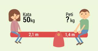 Kata és Peti libikókáznak. A libikóka alátámasztása azonban nem középen van, a Kata felé eső rész 2,1 méteres, a Peti felé eső rész 1,4 méteres. Hány kilós Peti, ha a libikóka egyensúlyban van és Kata súlya 50 kg?